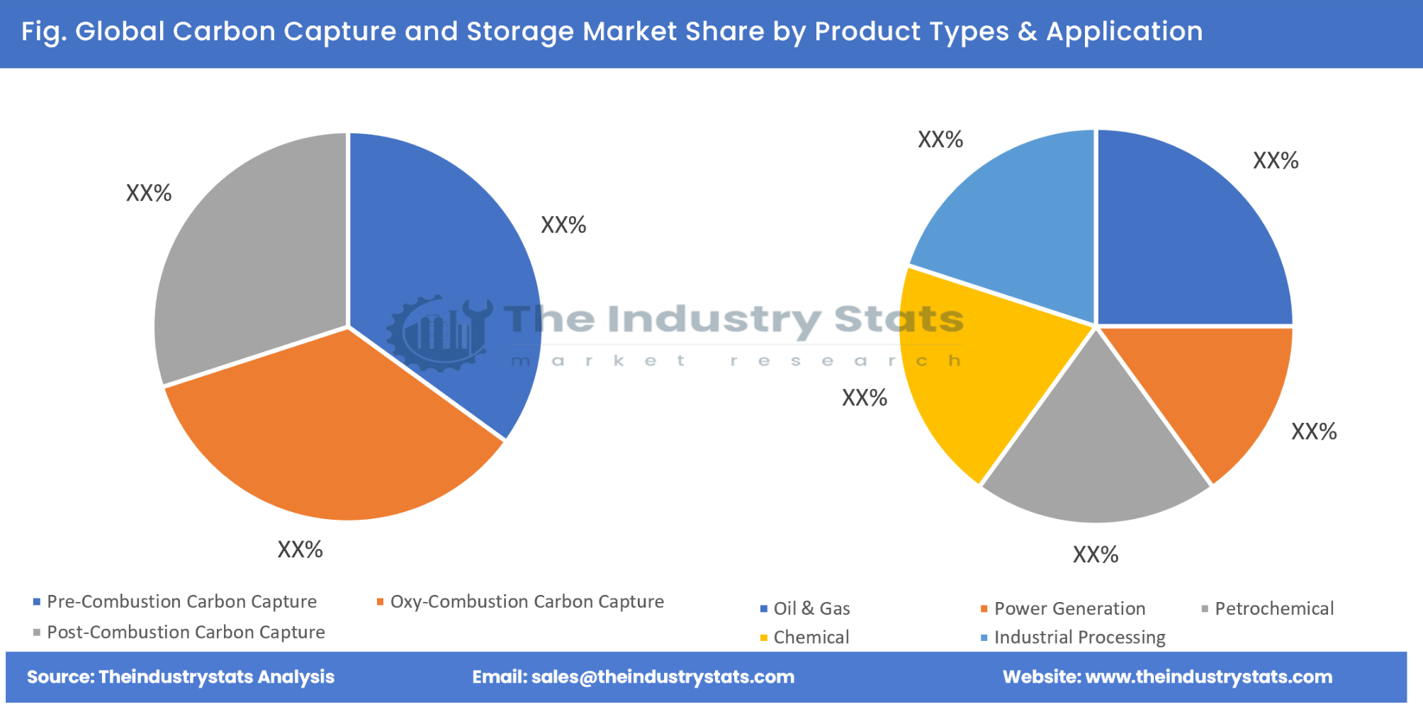 Carbon Capture and Storage Share by Product Types & Application